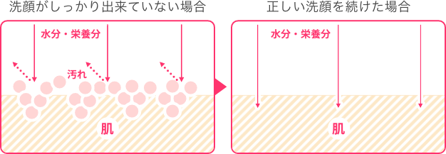 洗顔がしっかり出来ていない場合、正しい洗顔を続けた場合